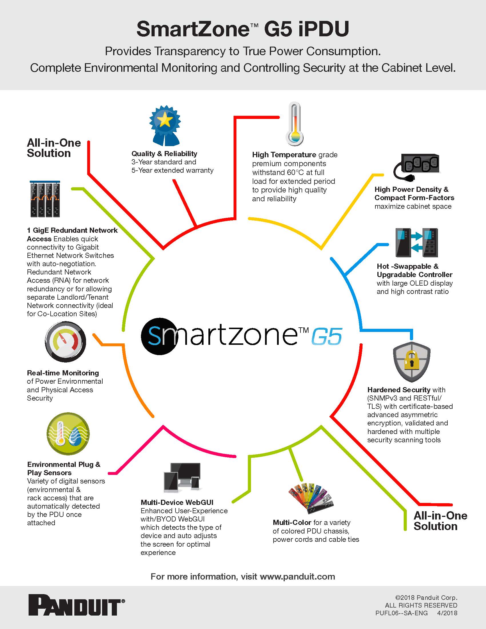 SmartZone PDU Infographic