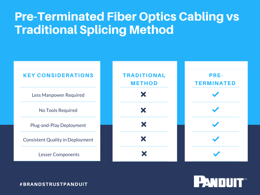 Pre-termination Fiber Optics Cabling Vs Traditional Splicing Method