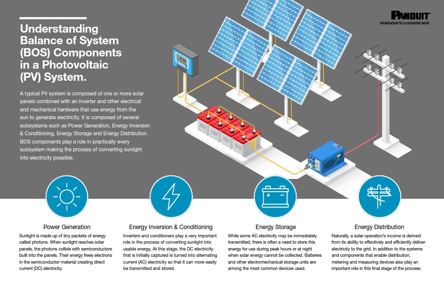 Panduit APAC Solar Energy Solutions